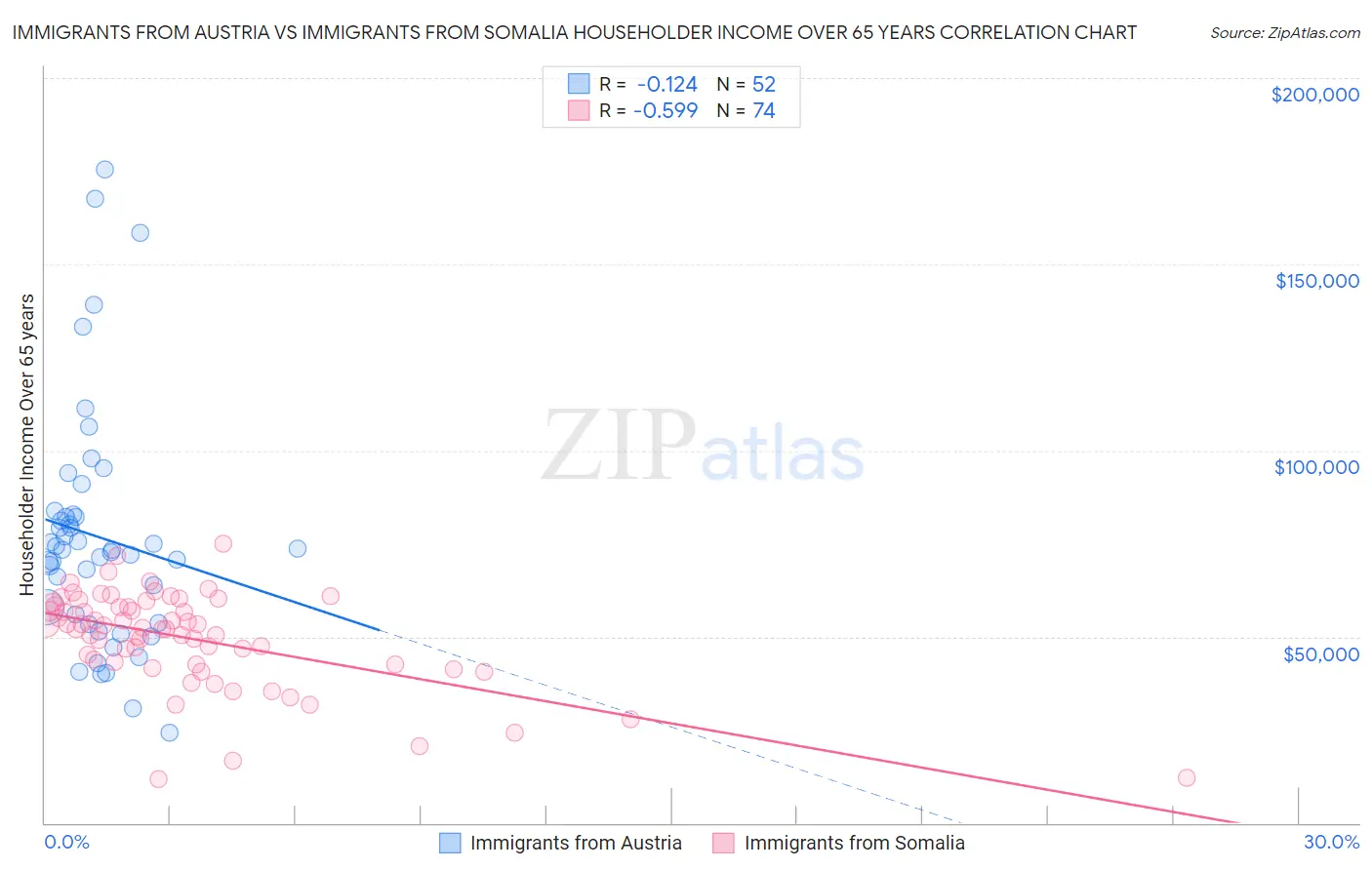 Immigrants from Austria vs Immigrants from Somalia Householder Income Over 65 years