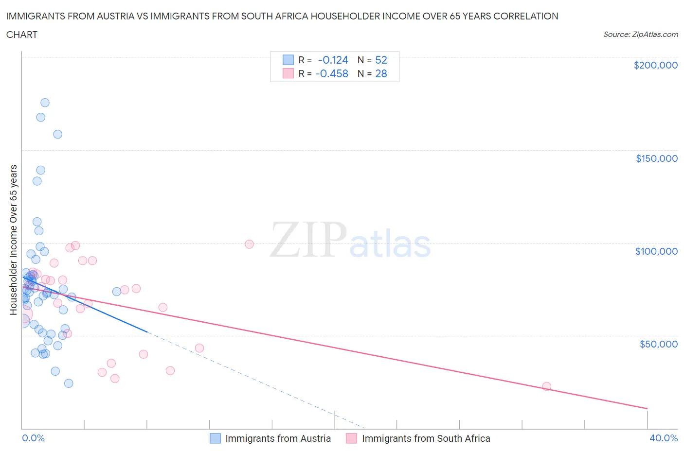 Immigrants from Austria vs Immigrants from South Africa Householder Income Over 65 years