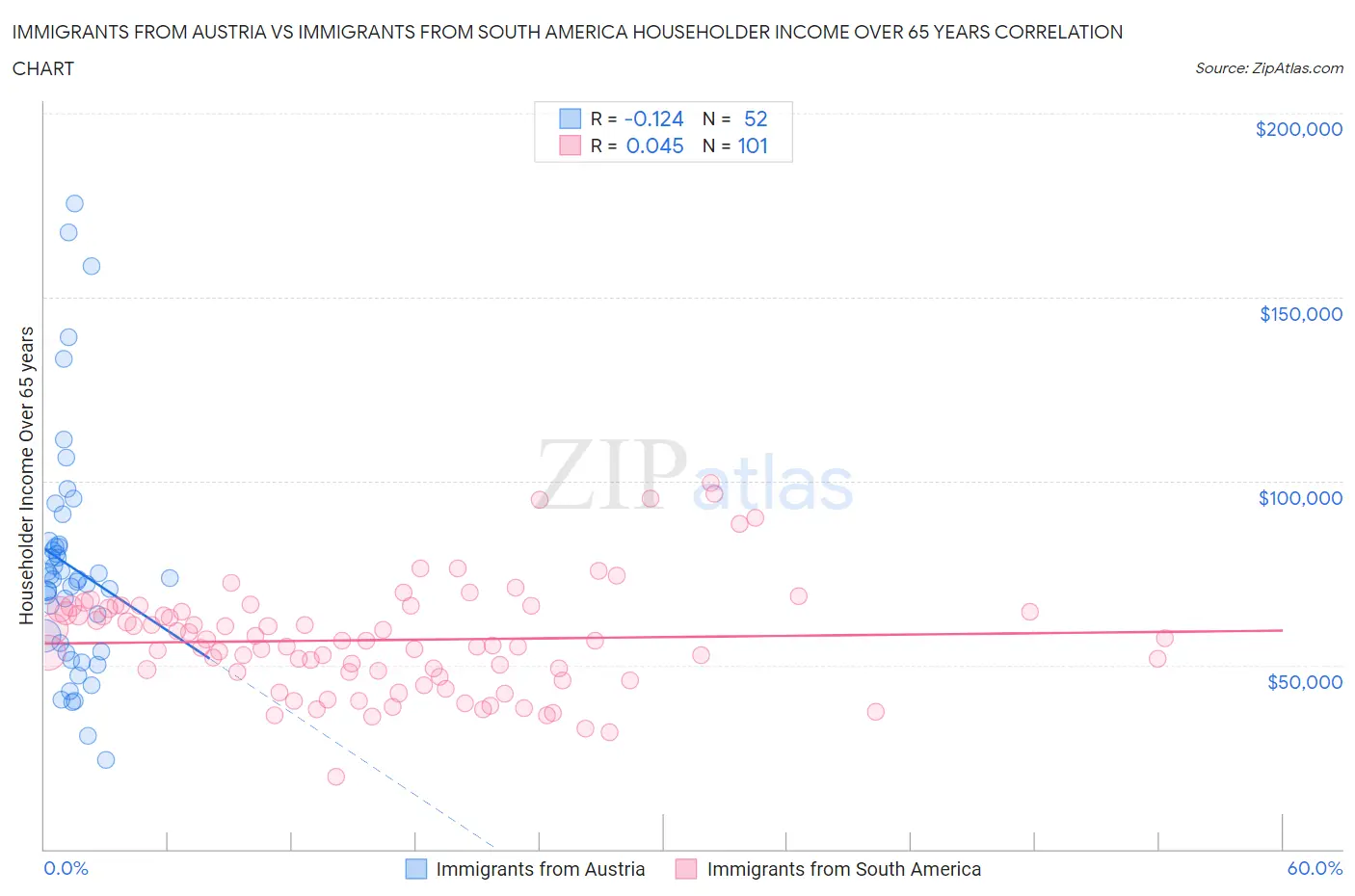 Immigrants from Austria vs Immigrants from South America Householder Income Over 65 years