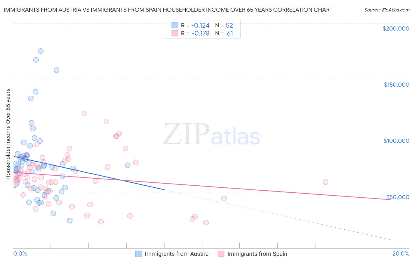 Immigrants from Austria vs Immigrants from Spain Householder Income Over 65 years