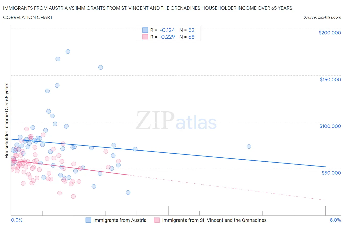 Immigrants from Austria vs Immigrants from St. Vincent and the Grenadines Householder Income Over 65 years