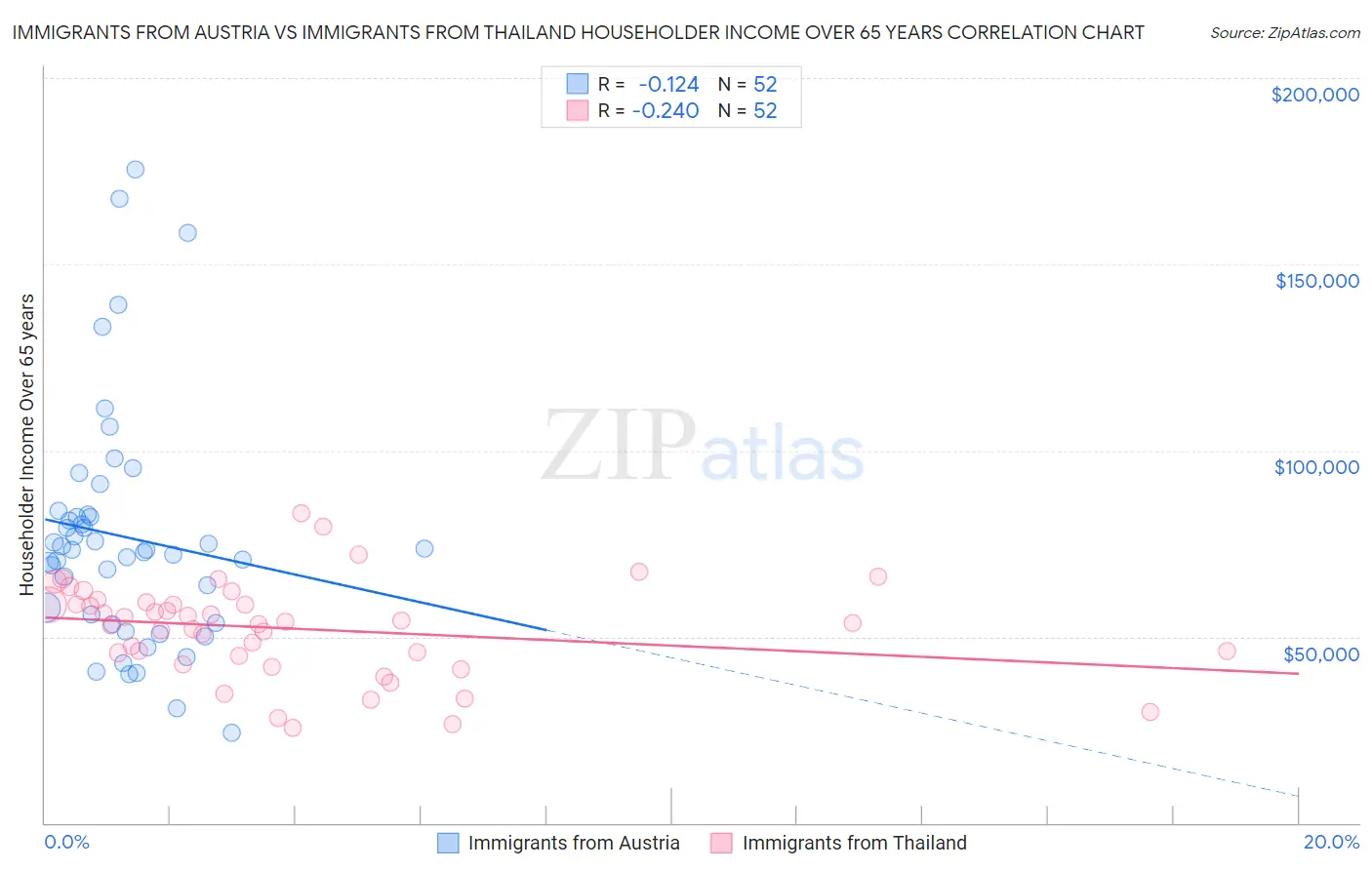 Immigrants from Austria vs Immigrants from Thailand Householder Income Over 65 years