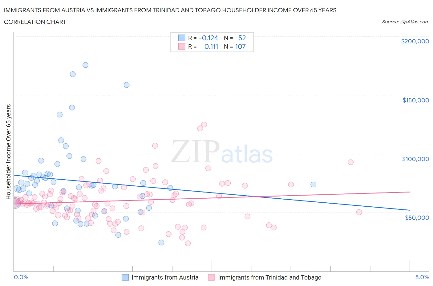 Immigrants from Austria vs Immigrants from Trinidad and Tobago Householder Income Over 65 years