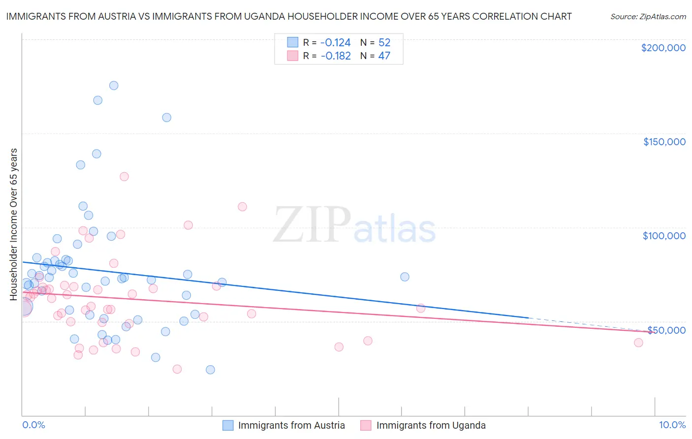 Immigrants from Austria vs Immigrants from Uganda Householder Income Over 65 years