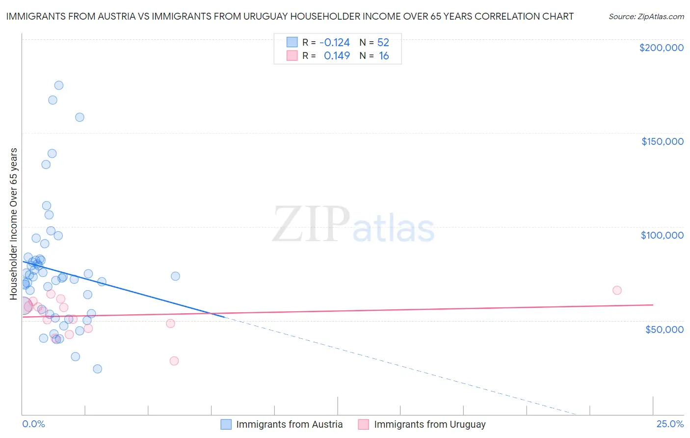 Immigrants from Austria vs Immigrants from Uruguay Householder Income Over 65 years