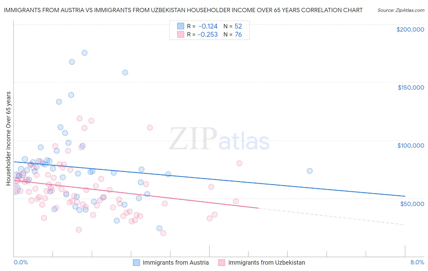 Immigrants from Austria vs Immigrants from Uzbekistan Householder Income Over 65 years