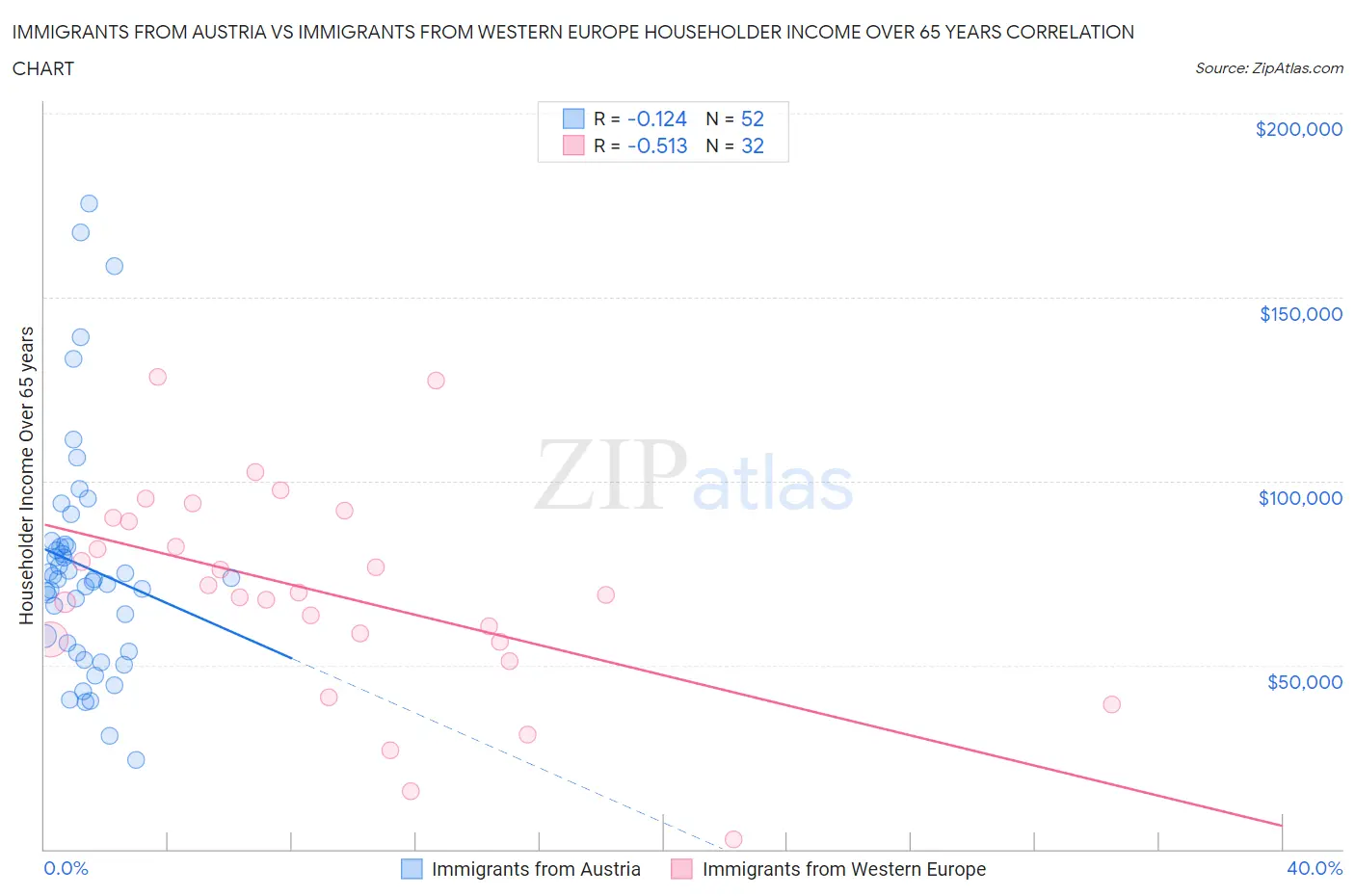 Immigrants from Austria vs Immigrants from Western Europe Householder Income Over 65 years