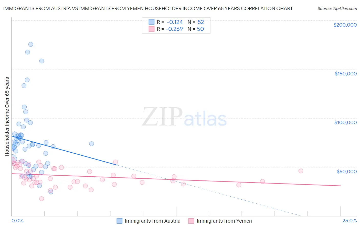 Immigrants from Austria vs Immigrants from Yemen Householder Income Over 65 years