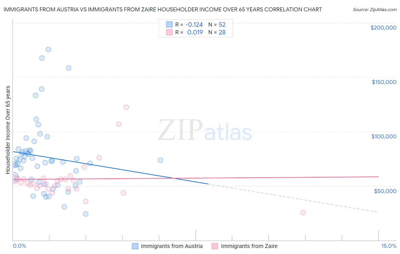 Immigrants from Austria vs Immigrants from Zaire Householder Income Over 65 years