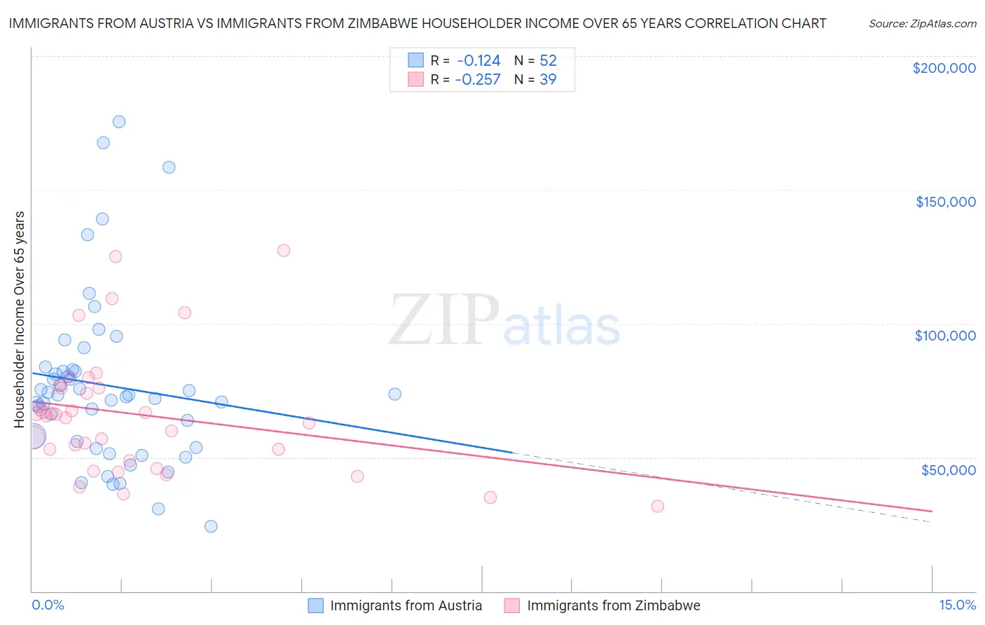 Immigrants from Austria vs Immigrants from Zimbabwe Householder Income Over 65 years
