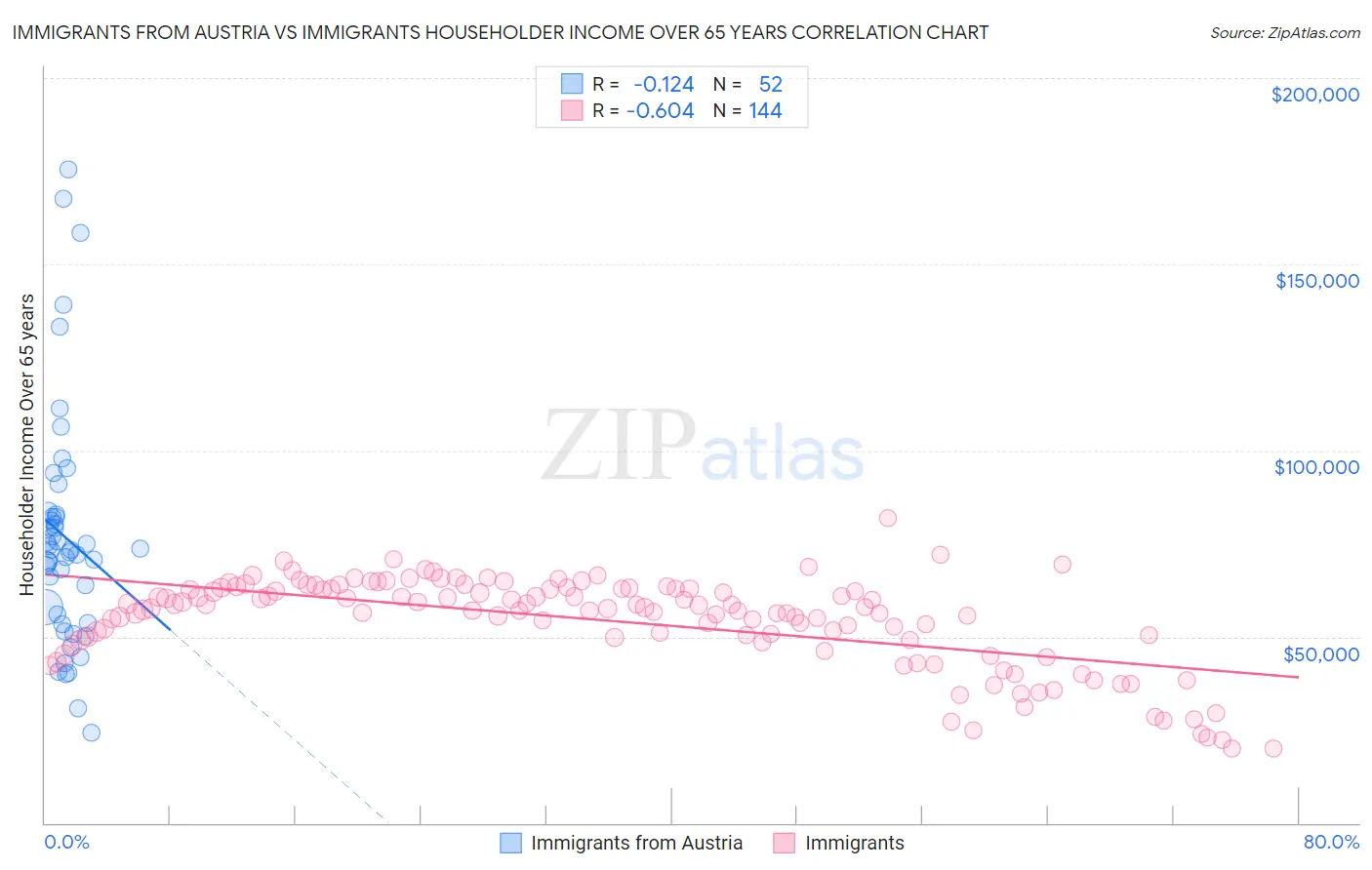 Immigrants from Austria vs Immigrants Householder Income Over 65 years