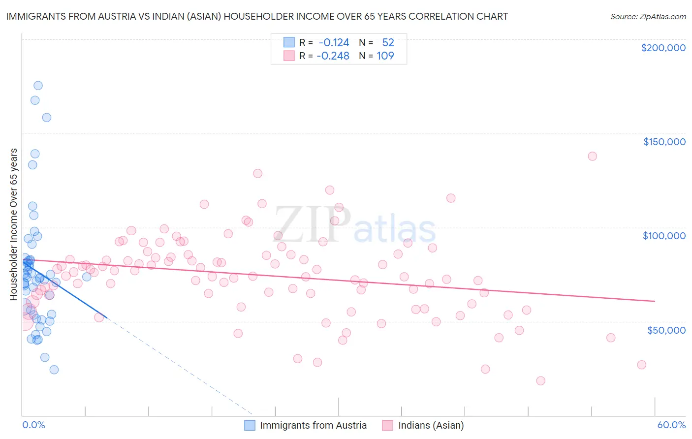 Immigrants from Austria vs Indian (Asian) Householder Income Over 65 years