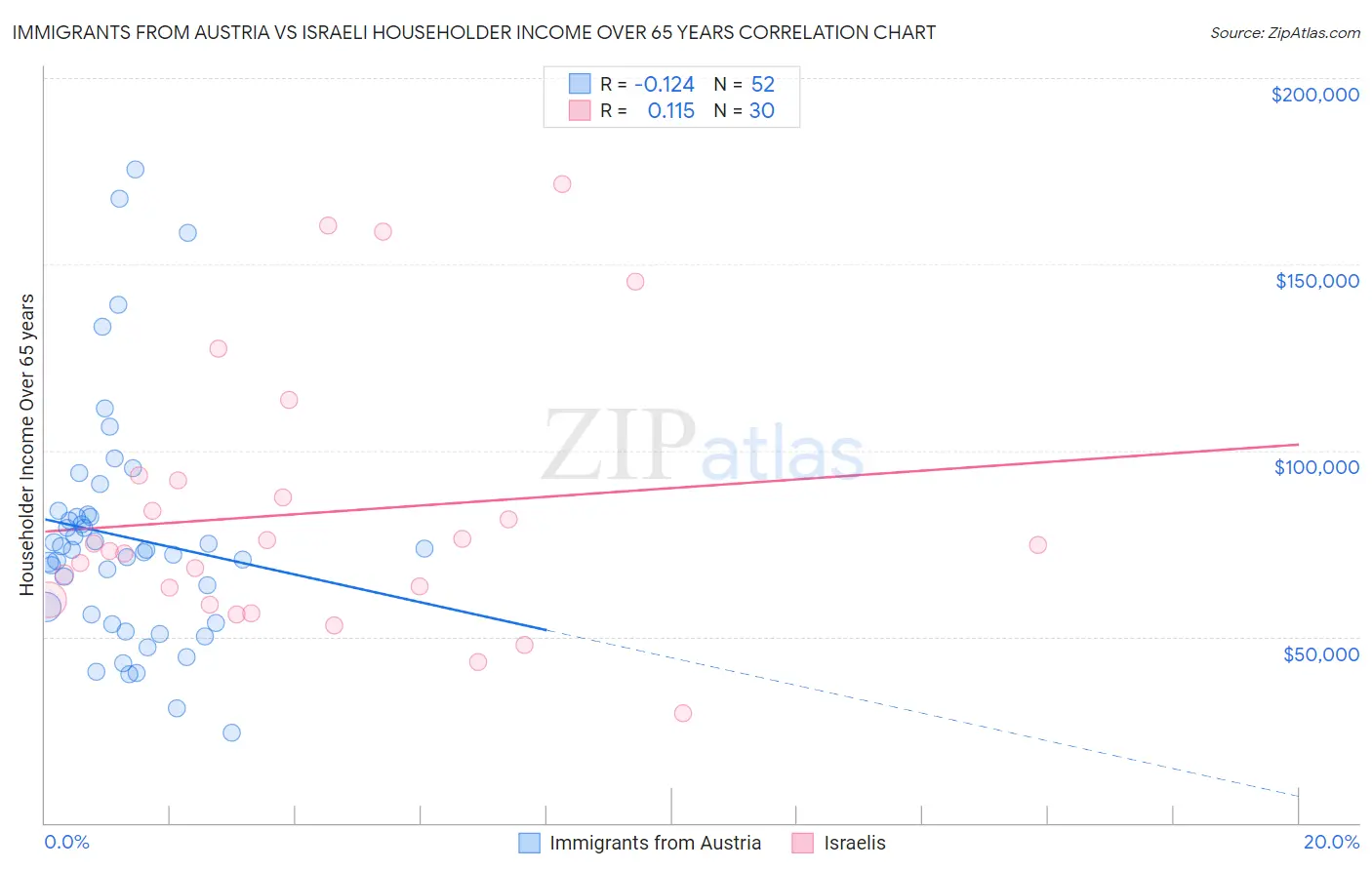 Immigrants from Austria vs Israeli Householder Income Over 65 years