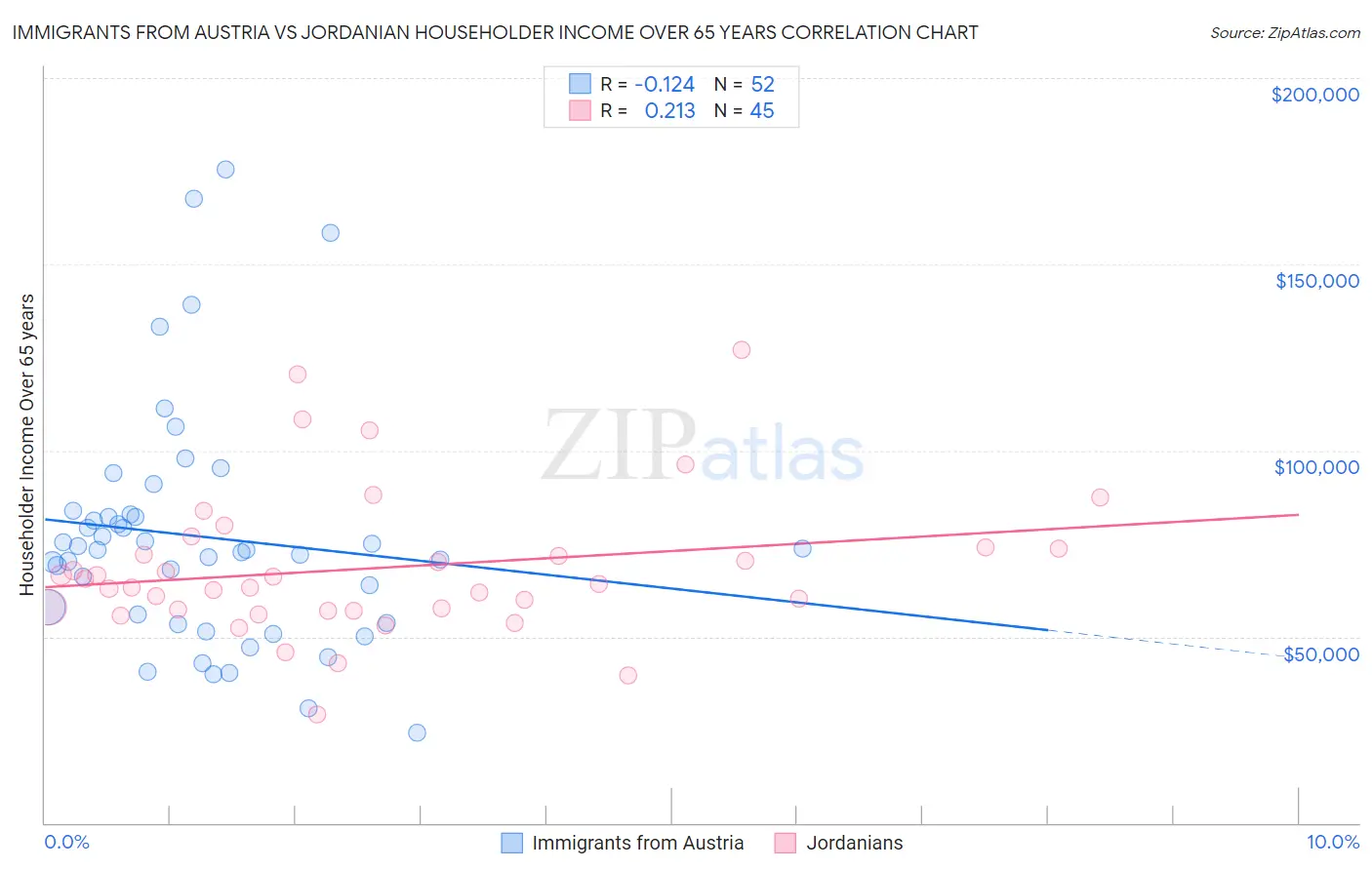 Immigrants from Austria vs Jordanian Householder Income Over 65 years