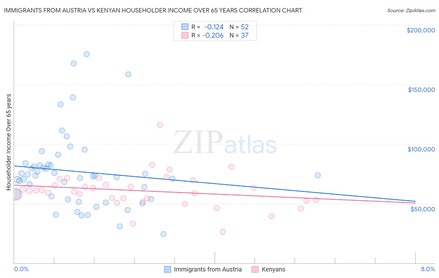 Immigrants from Austria vs Kenyan Householder Income Over 65 years