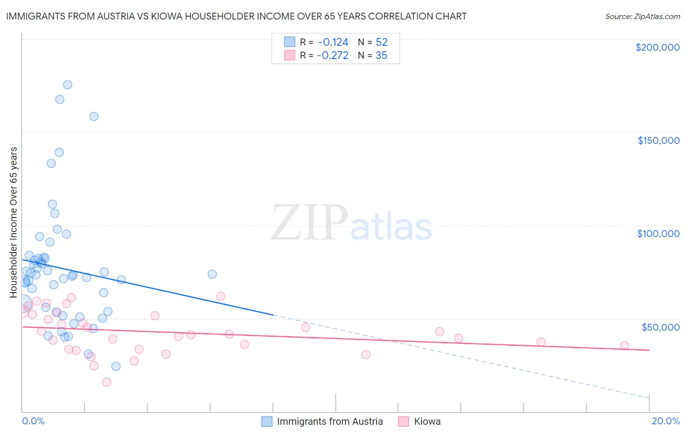 Immigrants from Austria vs Kiowa Householder Income Over 65 years