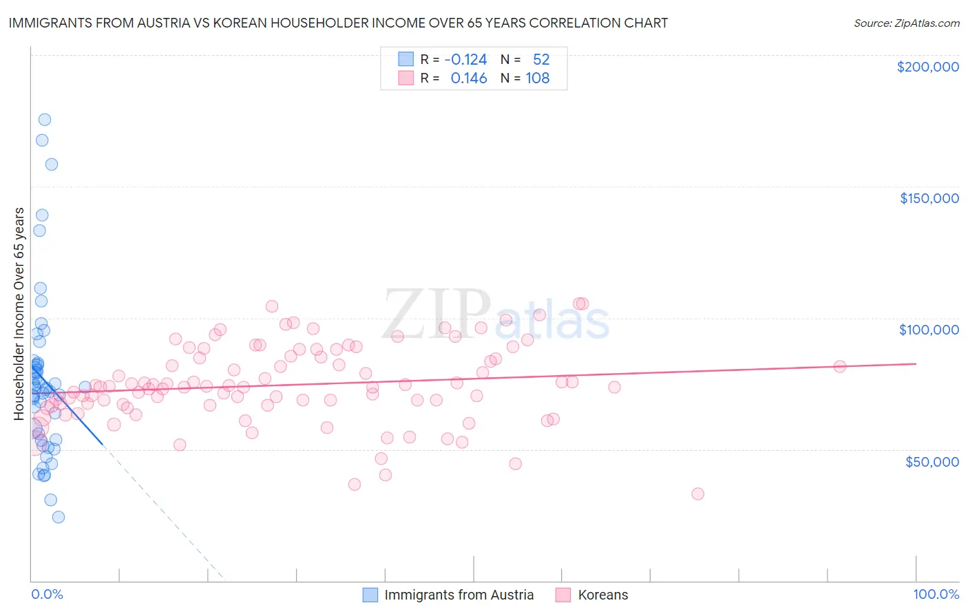 Immigrants from Austria vs Korean Householder Income Over 65 years