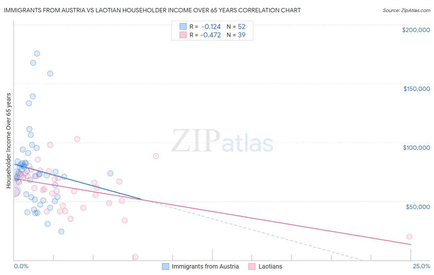 Immigrants from Austria vs Laotian Householder Income Over 65 years