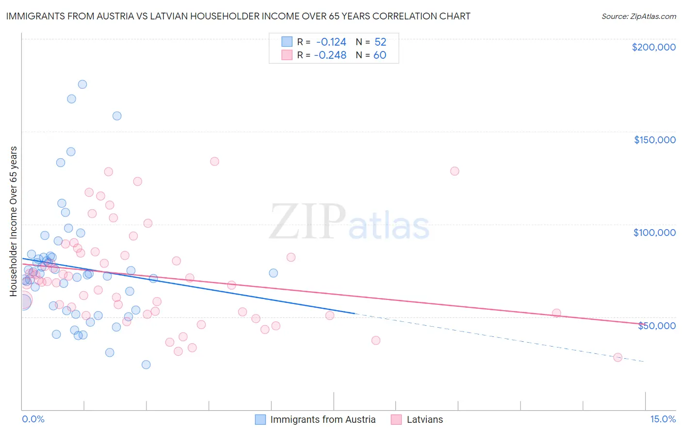 Immigrants from Austria vs Latvian Householder Income Over 65 years