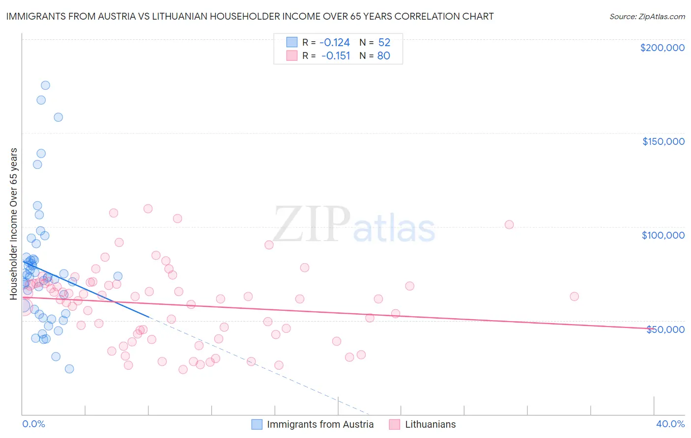 Immigrants from Austria vs Lithuanian Householder Income Over 65 years