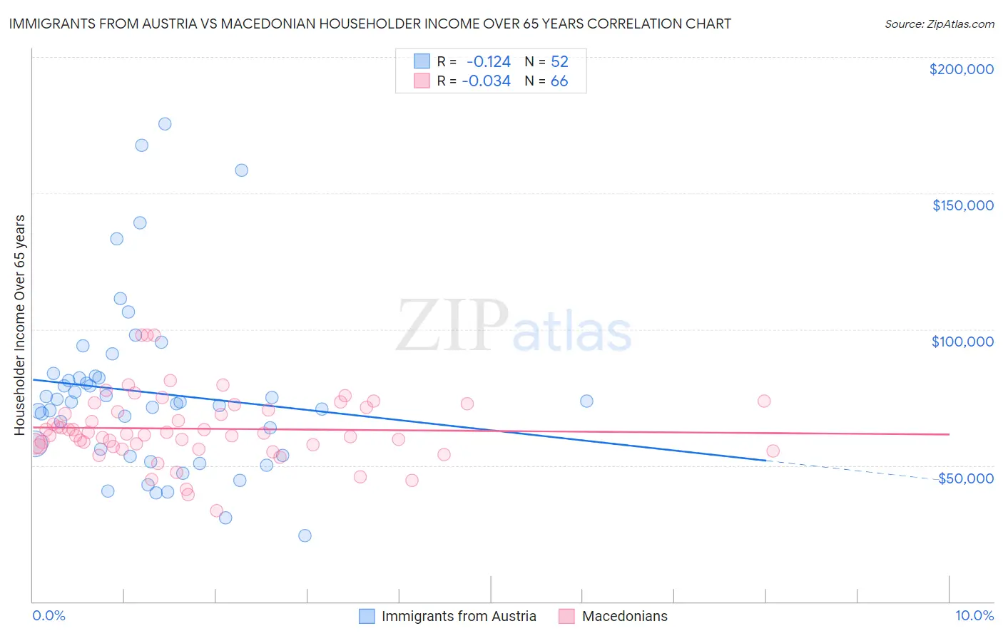 Immigrants from Austria vs Macedonian Householder Income Over 65 years