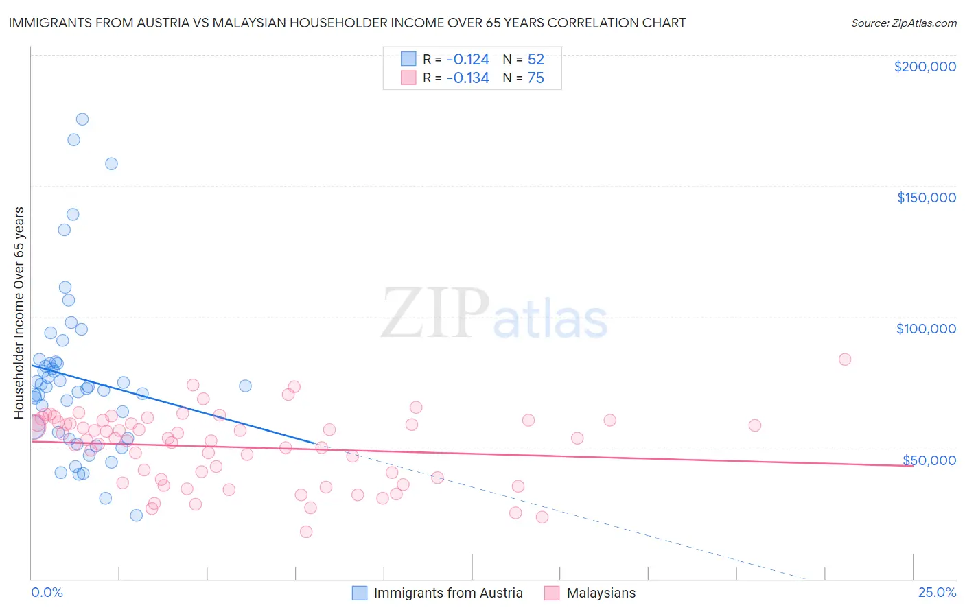 Immigrants from Austria vs Malaysian Householder Income Over 65 years