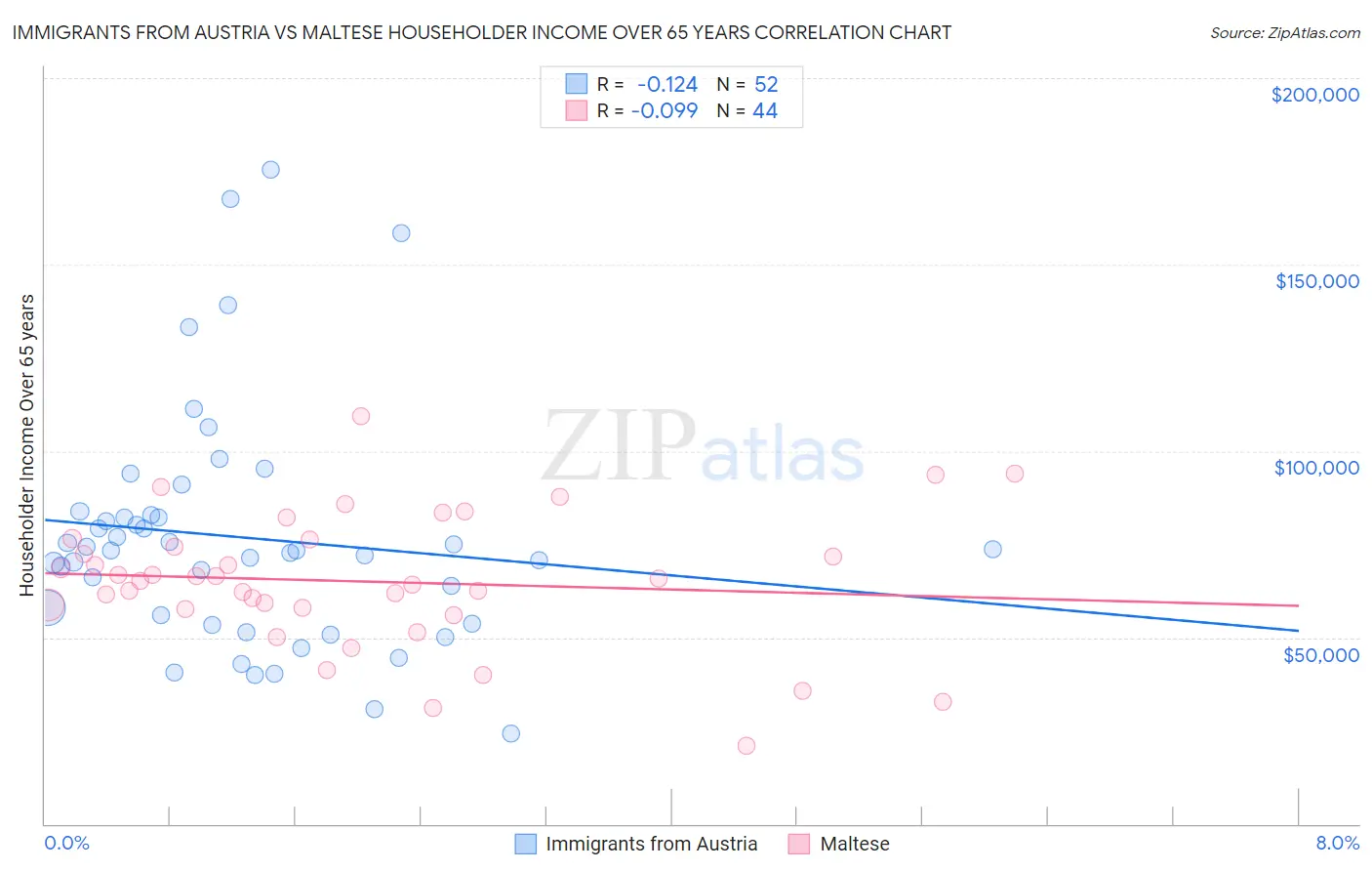 Immigrants from Austria vs Maltese Householder Income Over 65 years