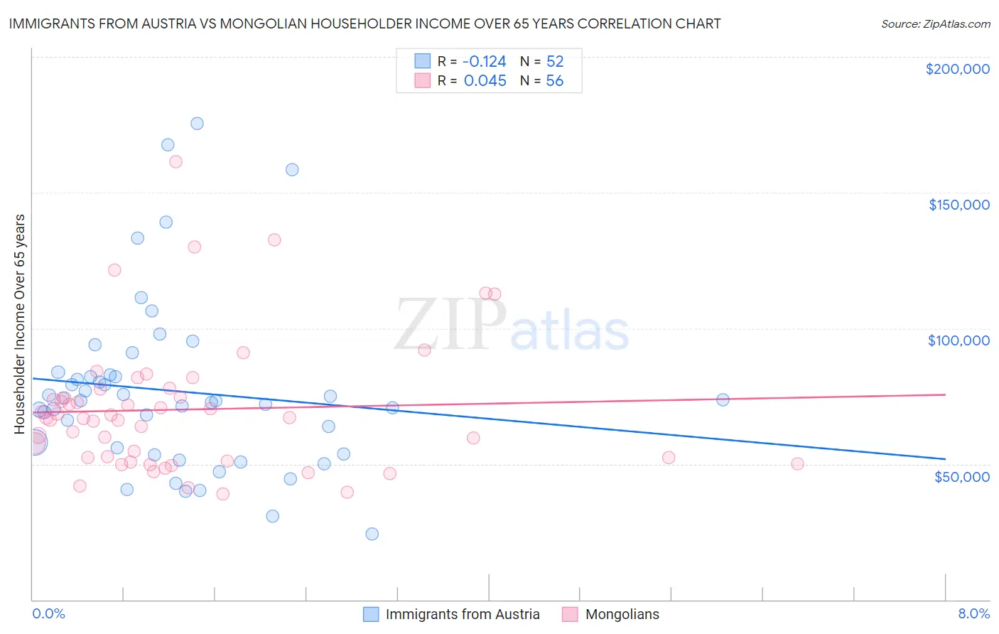 Immigrants from Austria vs Mongolian Householder Income Over 65 years