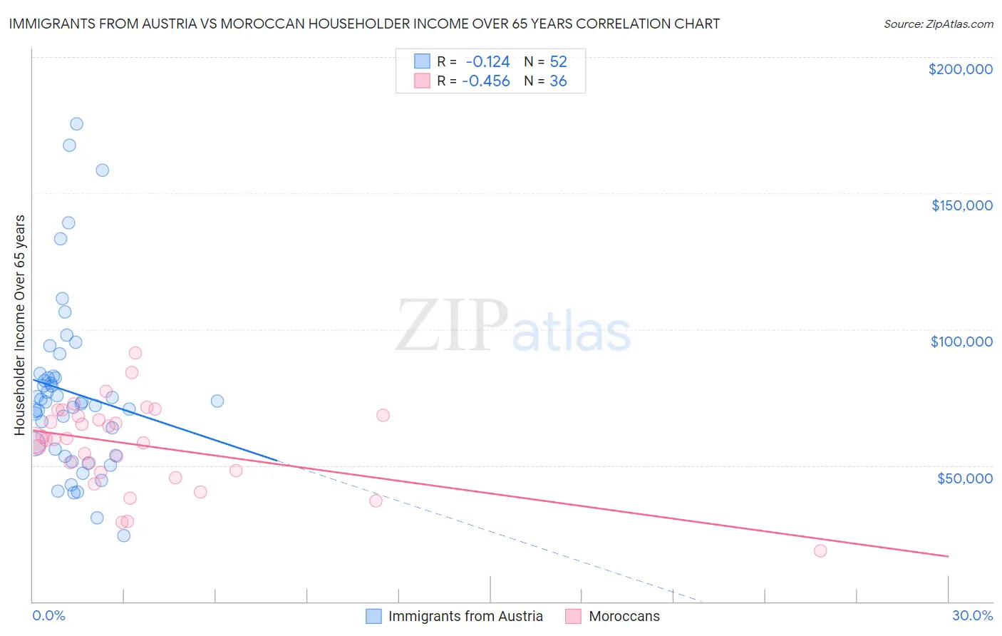 Immigrants from Austria vs Moroccan Householder Income Over 65 years