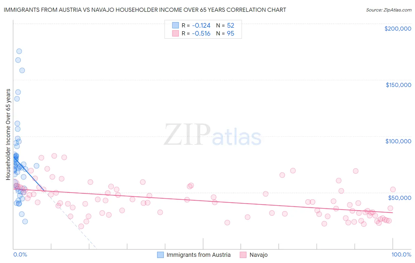 Immigrants from Austria vs Navajo Householder Income Over 65 years