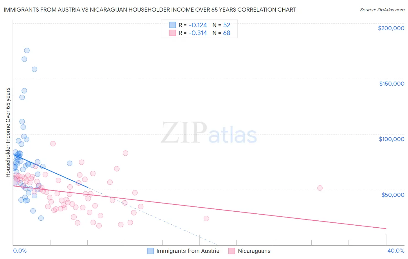 Immigrants from Austria vs Nicaraguan Householder Income Over 65 years