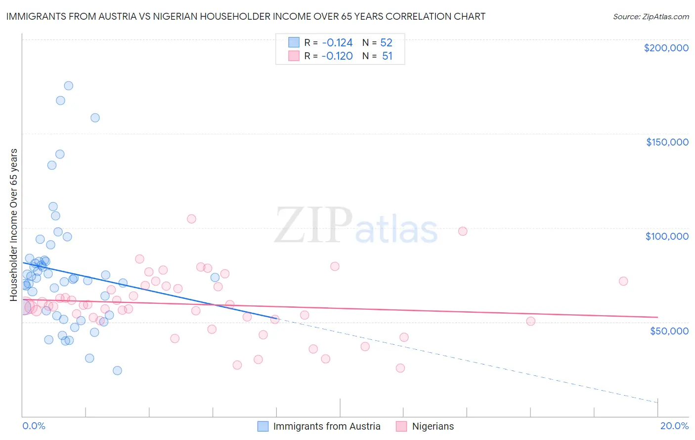 Immigrants from Austria vs Nigerian Householder Income Over 65 years