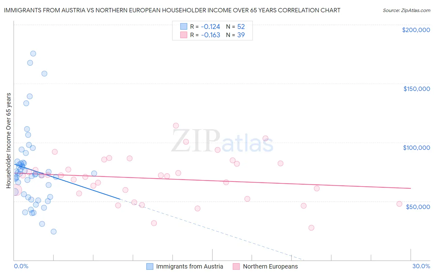 Immigrants from Austria vs Northern European Householder Income Over 65 years