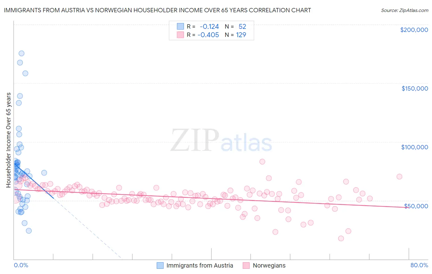 Immigrants from Austria vs Norwegian Householder Income Over 65 years