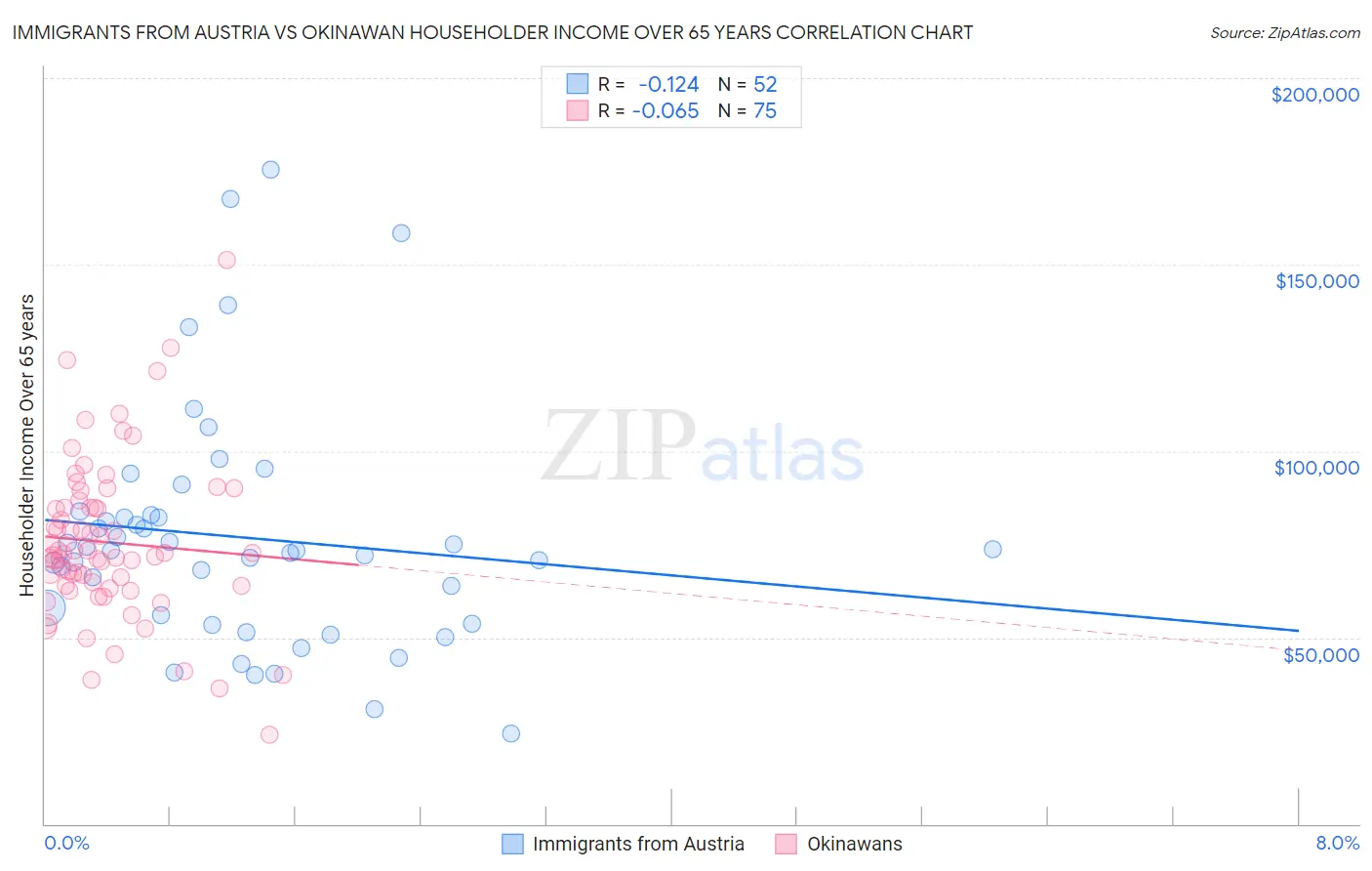 Immigrants from Austria vs Okinawan Householder Income Over 65 years