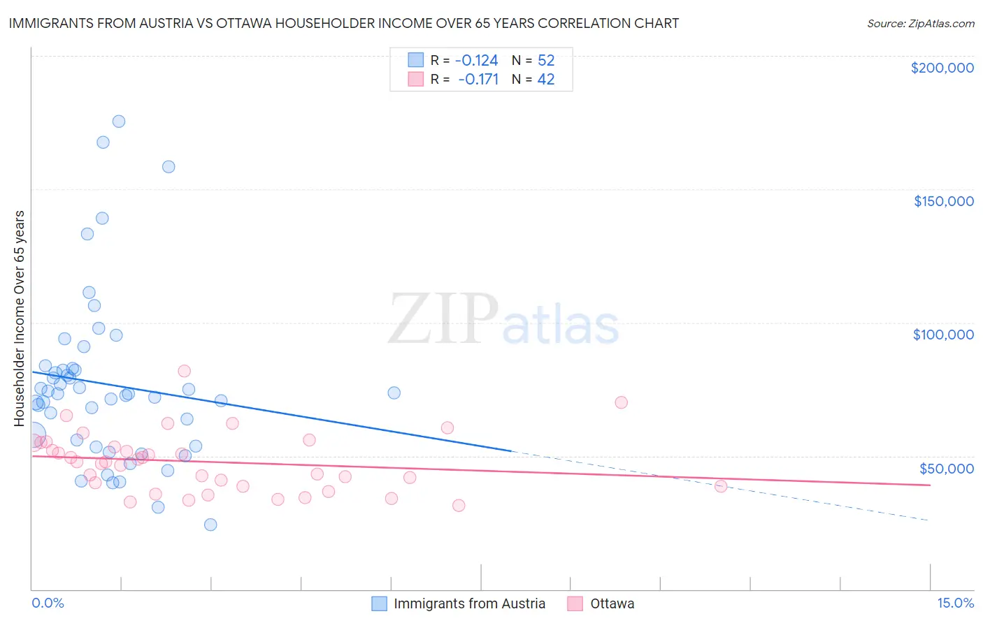 Immigrants from Austria vs Ottawa Householder Income Over 65 years