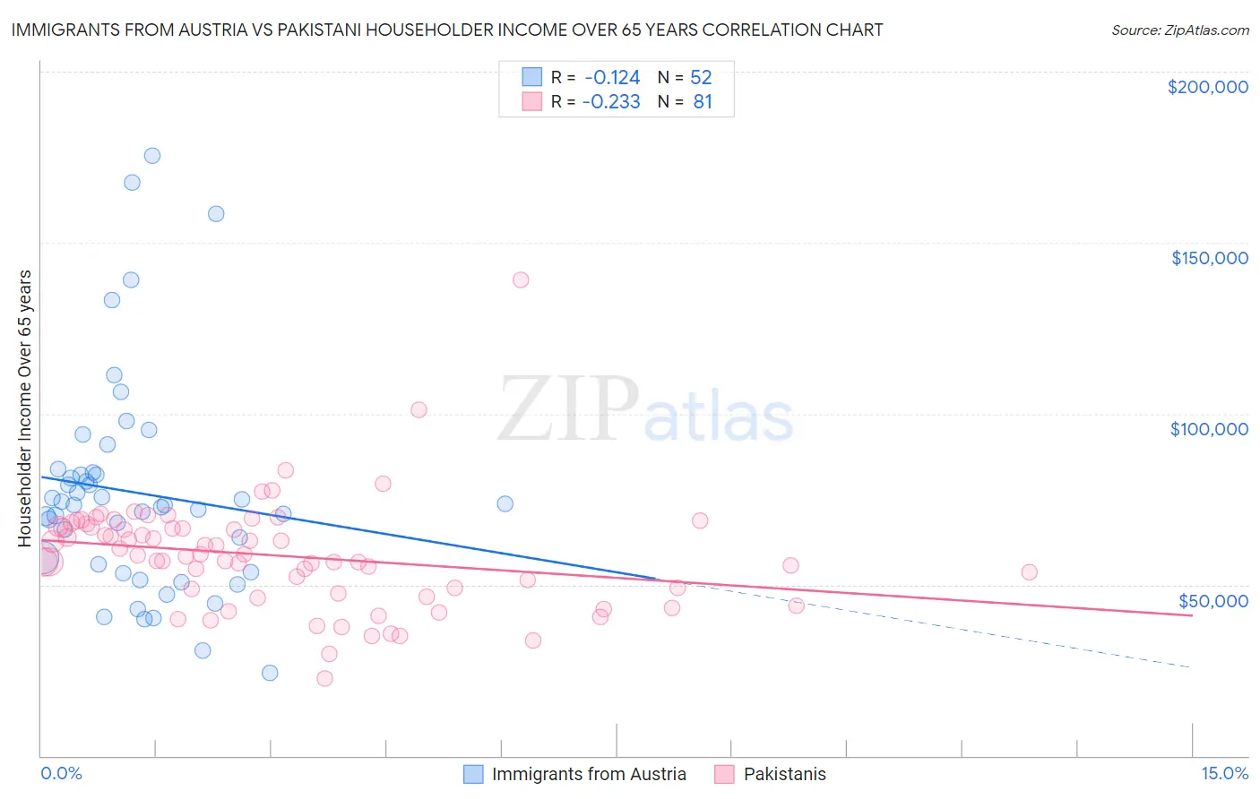 Immigrants from Austria vs Pakistani Householder Income Over 65 years