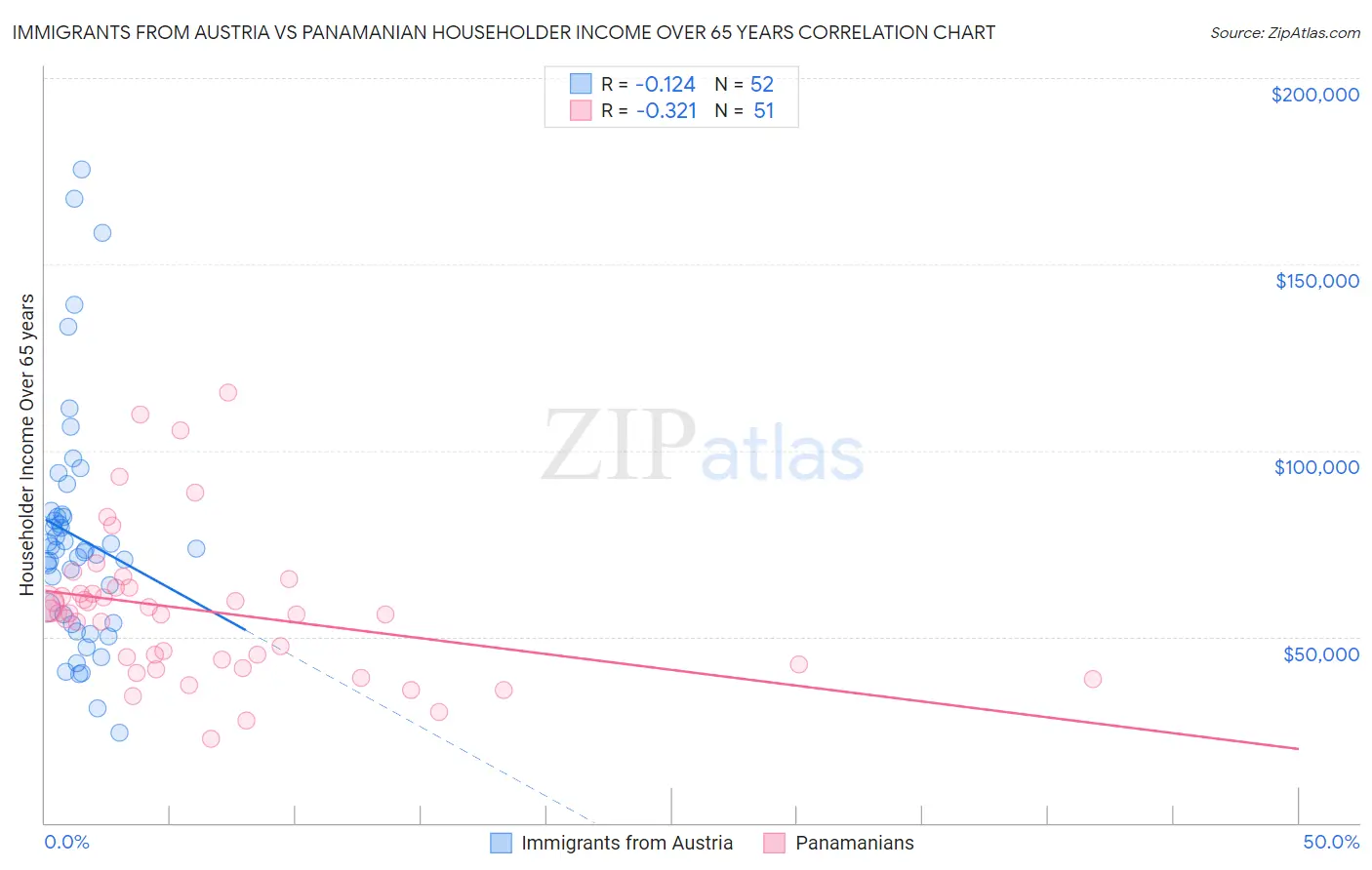 Immigrants from Austria vs Panamanian Householder Income Over 65 years