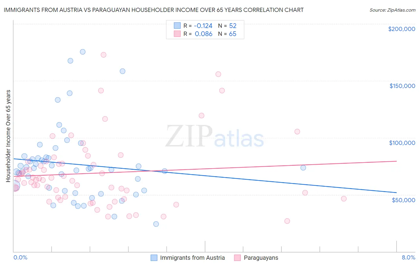 Immigrants from Austria vs Paraguayan Householder Income Over 65 years