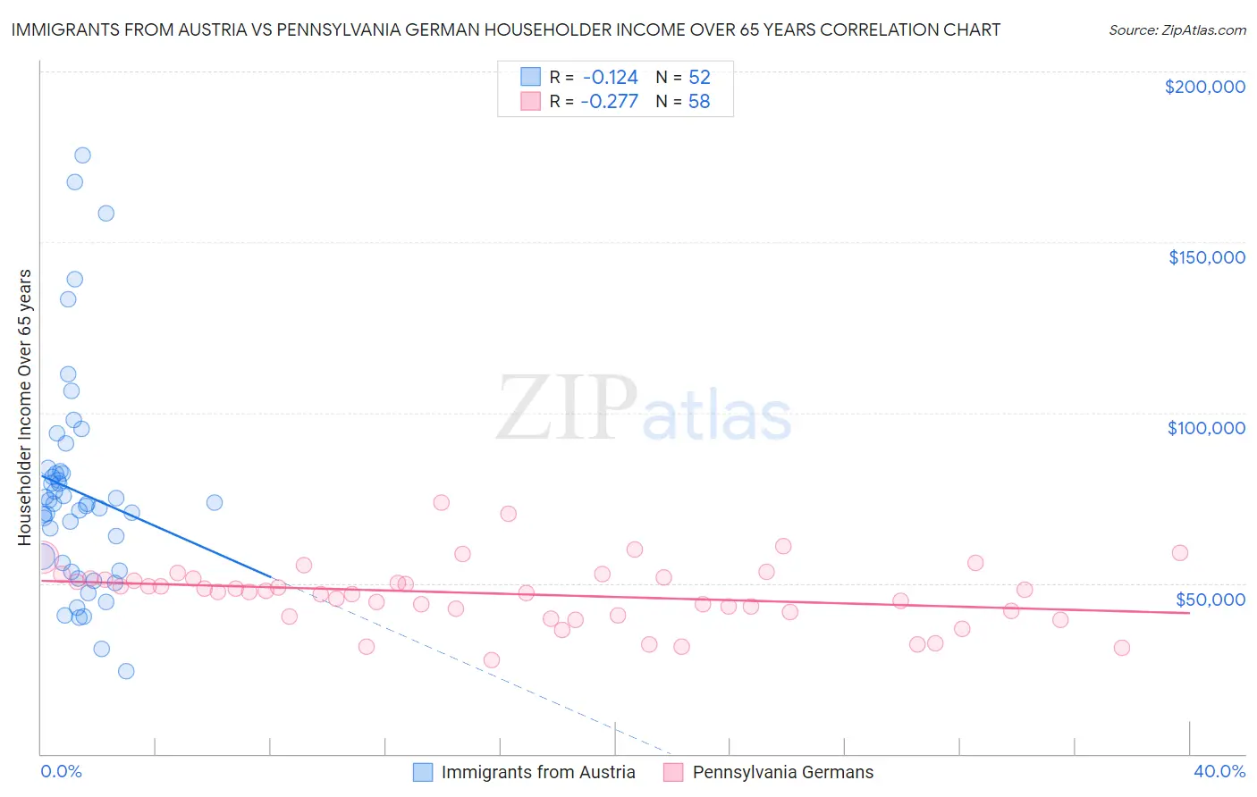 Immigrants from Austria vs Pennsylvania German Householder Income Over 65 years