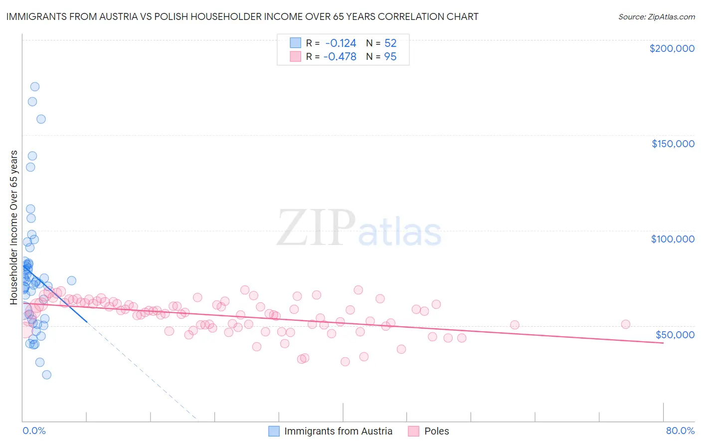 Immigrants from Austria vs Polish Householder Income Over 65 years