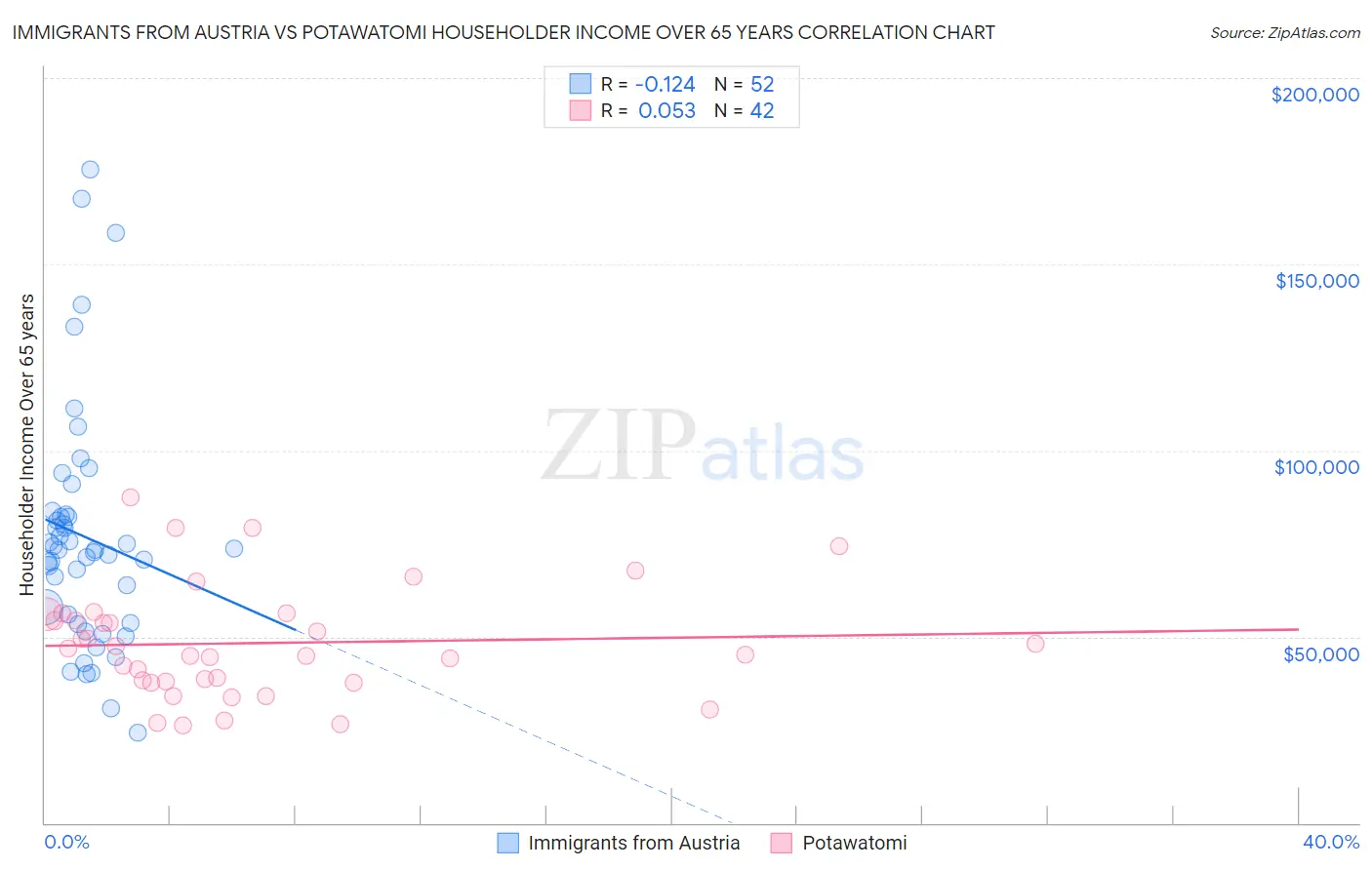 Immigrants from Austria vs Potawatomi Householder Income Over 65 years