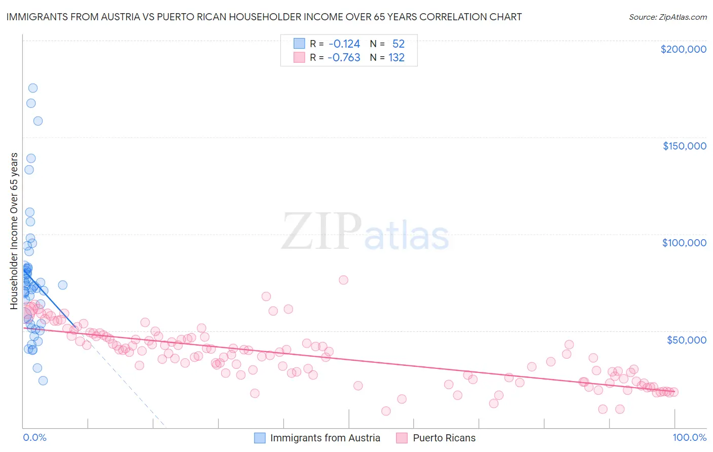 Immigrants from Austria vs Puerto Rican Householder Income Over 65 years