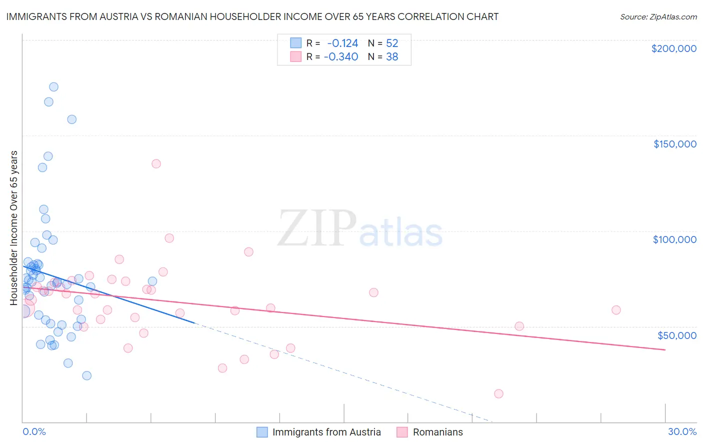 Immigrants from Austria vs Romanian Householder Income Over 65 years