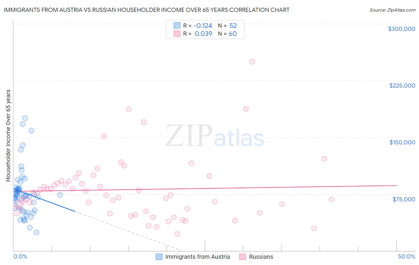 Immigrants from Austria vs Russian Householder Income Over 65 years