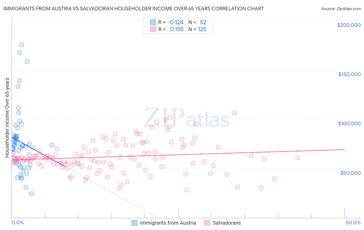 Immigrants from Austria vs Salvadoran Householder Income Over 65 years