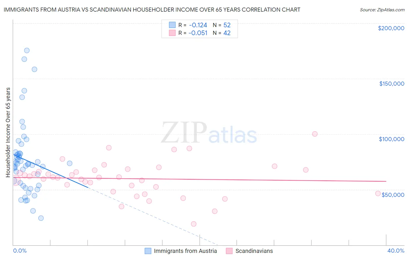 Immigrants from Austria vs Scandinavian Householder Income Over 65 years