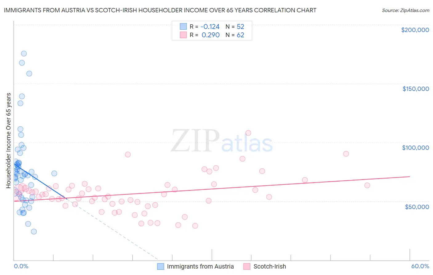 Immigrants from Austria vs Scotch-Irish Householder Income Over 65 years