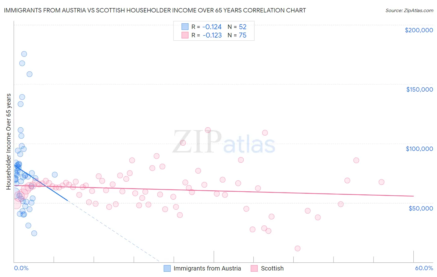 Immigrants from Austria vs Scottish Householder Income Over 65 years