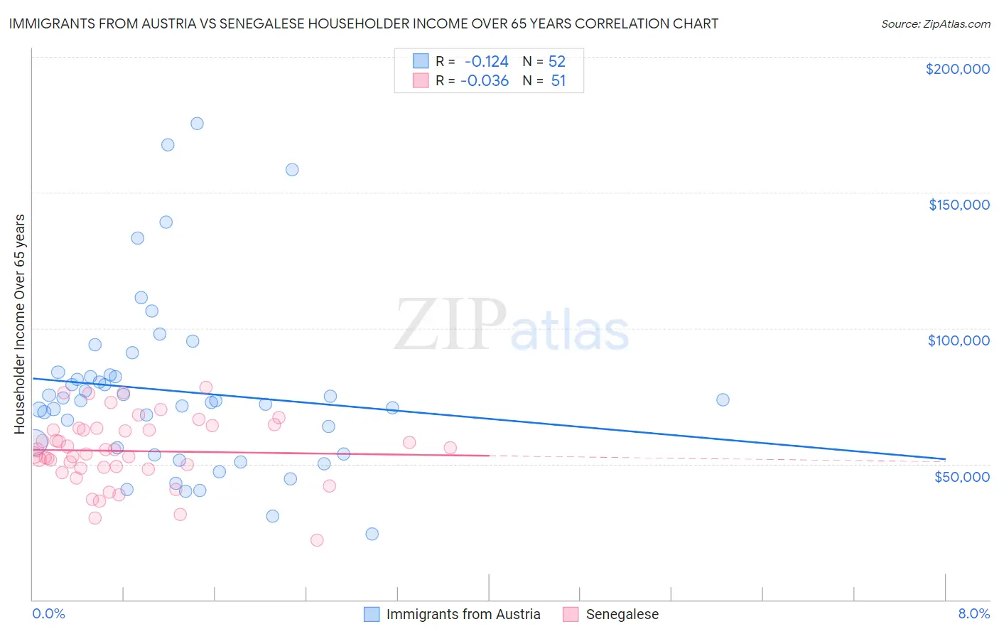 Immigrants from Austria vs Senegalese Householder Income Over 65 years